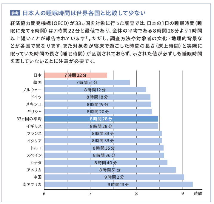 睡眠不足1位の日本