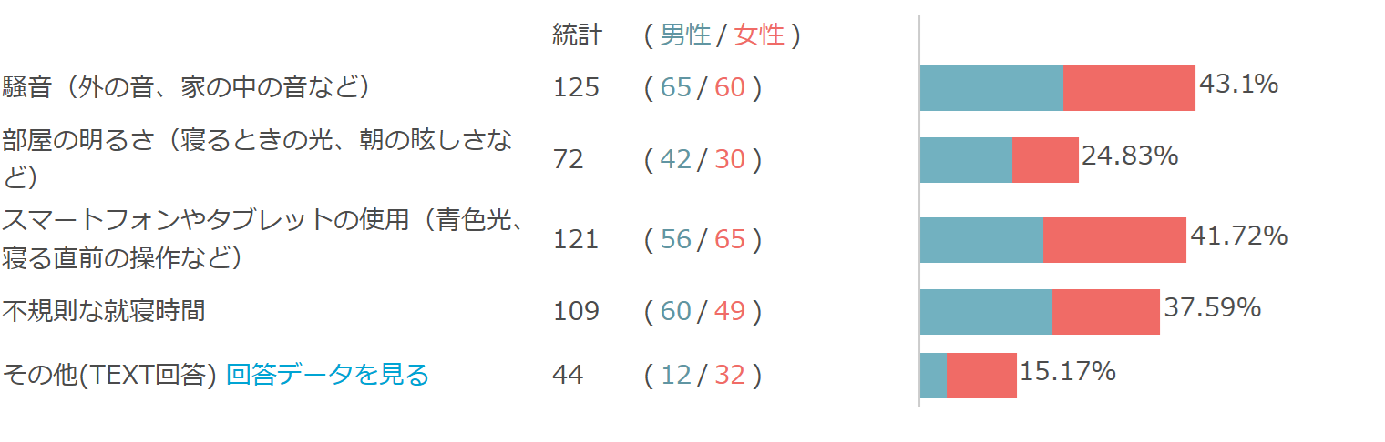 睡眠についてのアンケート結果